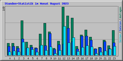 Stunden-Statistik im Monat August 2023