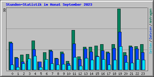 Stunden-Statistik im Monat September 2023