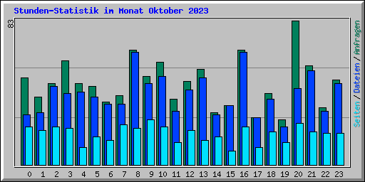 Stunden-Statistik im Monat Oktober 2023