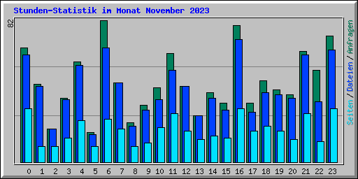 Stunden-Statistik im Monat November 2023