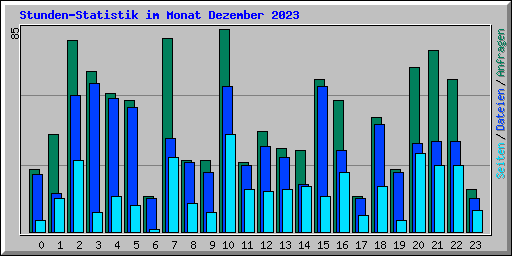 Stunden-Statistik im Monat Dezember 2023