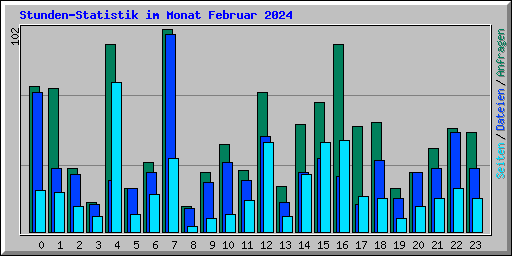 Stunden-Statistik im Monat Februar 2024