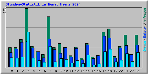 Stunden-Statistik im Monat Maerz 2024