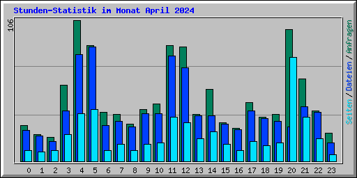 Stunden-Statistik im Monat April 2024