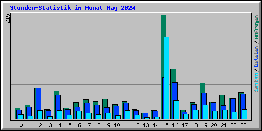 Stunden-Statistik im Monat May 2024