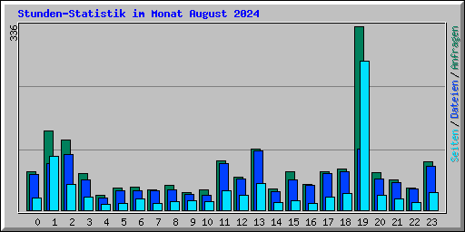 Stunden-Statistik im Monat August 2024