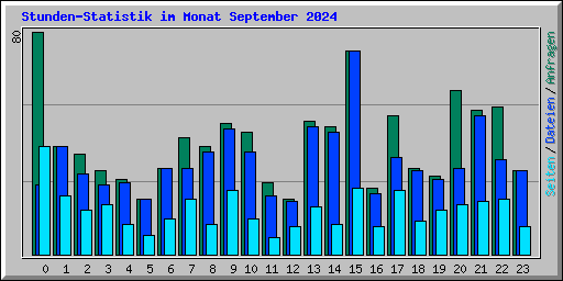 Stunden-Statistik im Monat September 2024
