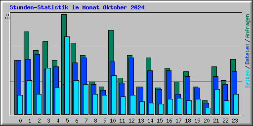 Stunden-Statistik im Monat Oktober 2024