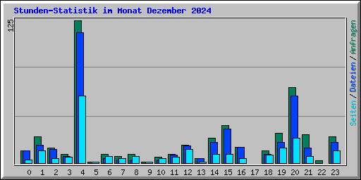 Stunden-Statistik im Monat Dezember 2024