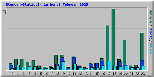 Stunden-Statistik im Monat Februar 2025