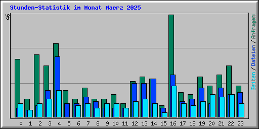 Stunden-Statistik im Monat Maerz 2025