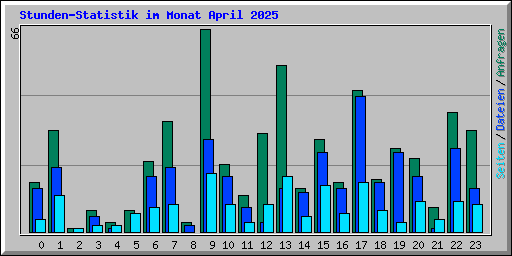 Stunden-Statistik im Monat April 2025