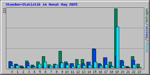 Stunden-Statistik im Monat May 2025