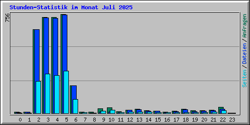 Stunden-Statistik im Monat Juli 2025