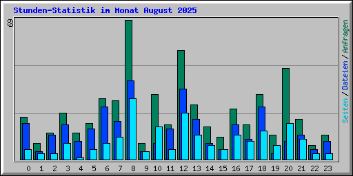 Stunden-Statistik im Monat August 2025