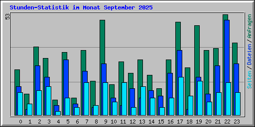 Stunden-Statistik im Monat September 2025