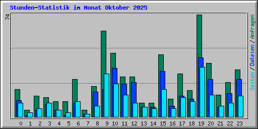Stunden-Statistik im Monat Oktober 2025