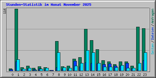 Stunden-Statistik im Monat November 2025