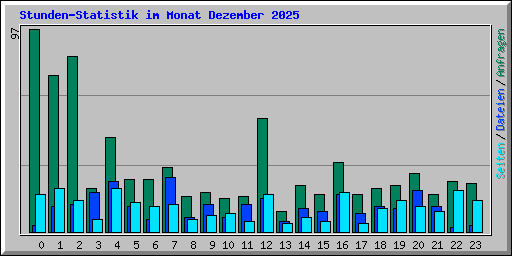 Stunden-Statistik im Monat Dezember 2025