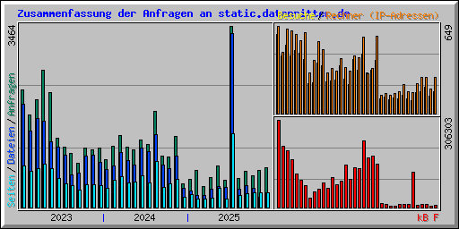 Zusammenfassung der Anfragen an static.datenritter.de