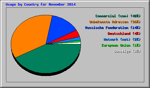 Usage by Country for November 2014