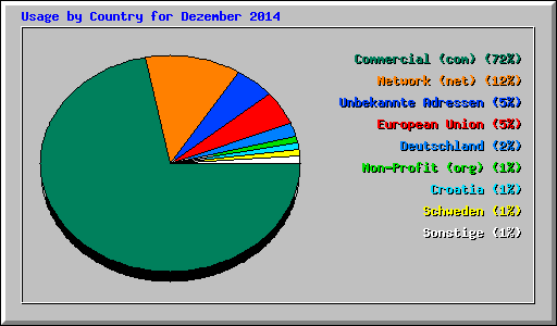 Usage by Country for Dezember 2014