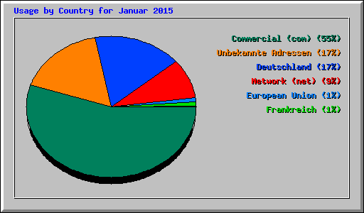 Usage by Country for Januar 2015
