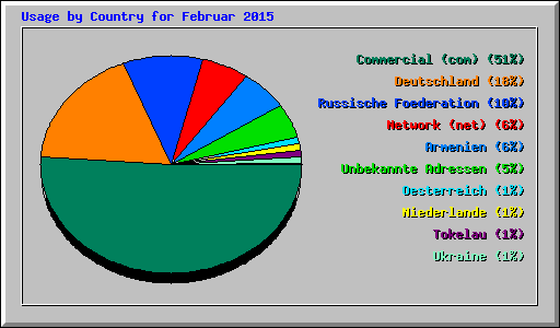 Usage by Country for Februar 2015