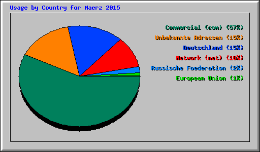 Usage by Country for Maerz 2015