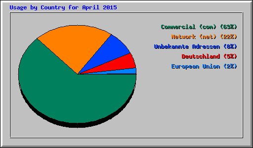 Usage by Country for April 2015