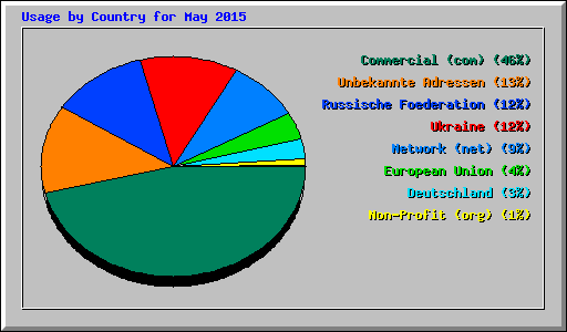 Usage by Country for May 2015
