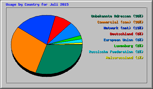 Usage by Country for Juli 2015