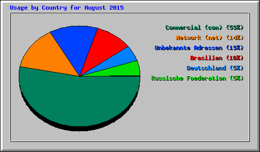 Usage by Country for August 2015