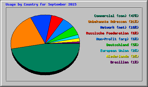Usage by Country for September 2015