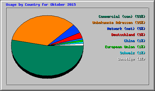 Usage by Country for Oktober 2015