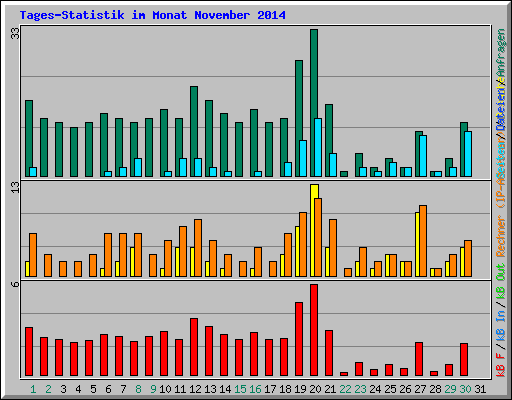 Tages-Statistik im Monat November 2014