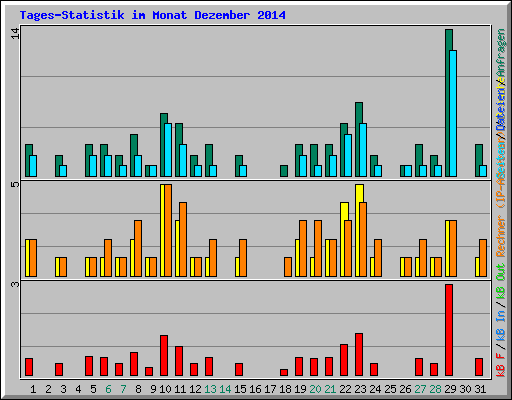 Tages-Statistik im Monat Dezember 2014