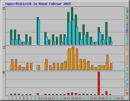 Tages-Statistik im Monat Februar 2015