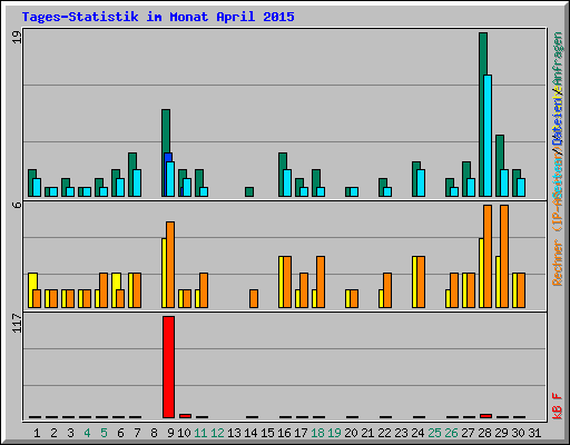 Tages-Statistik im Monat April 2015