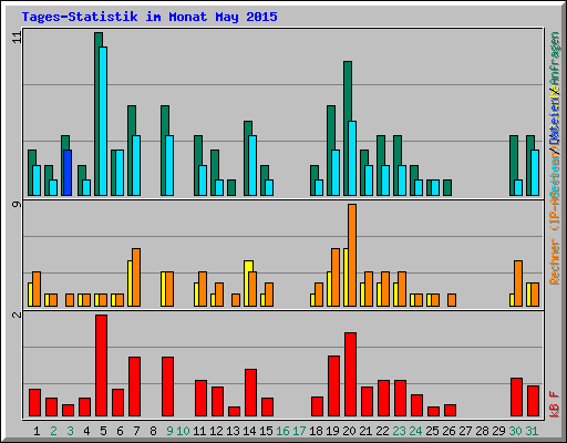 Tages-Statistik im Monat May 2015