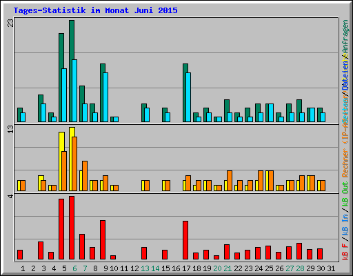 Tages-Statistik im Monat Juni 2015