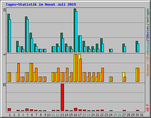 Tages-Statistik im Monat Juli 2015