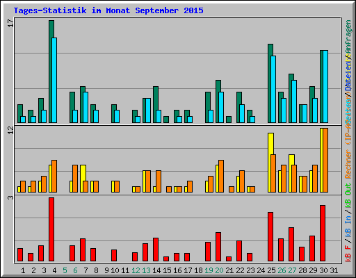 Tages-Statistik im Monat September 2015
