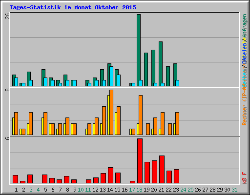 Tages-Statistik im Monat Oktober 2015