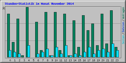 Stunden-Statistik im Monat November 2014