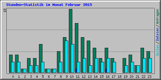 Stunden-Statistik im Monat Februar 2015