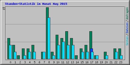 Stunden-Statistik im Monat May 2015