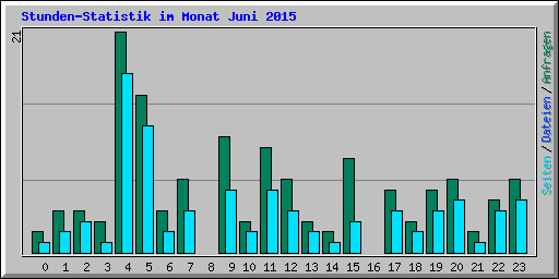 Stunden-Statistik im Monat Juni 2015