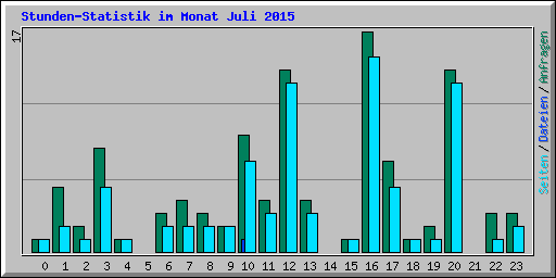 Stunden-Statistik im Monat Juli 2015