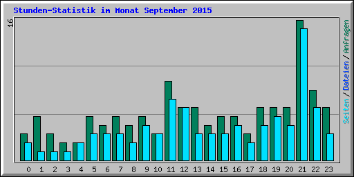 Stunden-Statistik im Monat September 2015